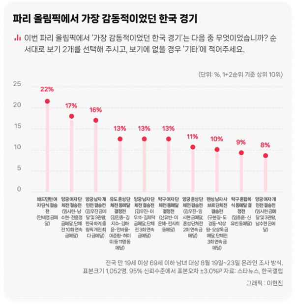 파리올림픽에서 가장 감독적이었던 경기로 여자 배드민턴 단식 결승에 꼽혔다. /그래픽=스타뉴스