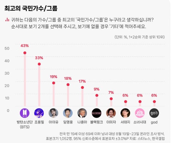  그룹 방탄소년단이 최고의 국민가수 타이틀을 거머쥐었다. /그래픽=스타뉴스