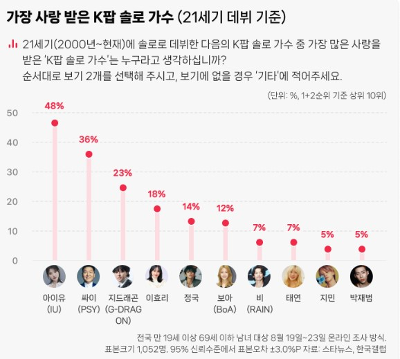  21세기 가장 사랑받은 K팝 솔로가수는 아이유가 1위를 차지했다. /그래픽=스타뉴스