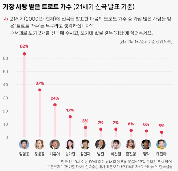  가수 임영웅은 최고 트로트 가수 1위를 차지했다. /그래픽=스타뉴스