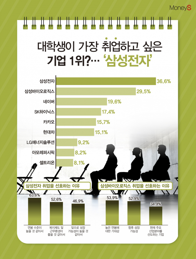 잡코리아에서 대학생·취업준비생을 대상으로 조사한 '취업 선호 기업' 결과를 공개했다. /그래픽=김은옥 기자