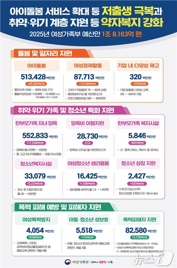 여성가족부 내년 예산안 발표(여성가족부 제공)