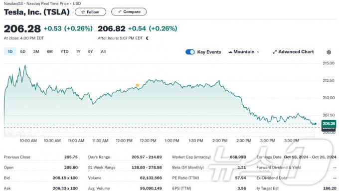테슬라 일일 주가추이 - 야후 파이낸스 갈무리