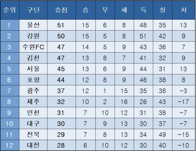 K리그1 중간 순위(8월31일)