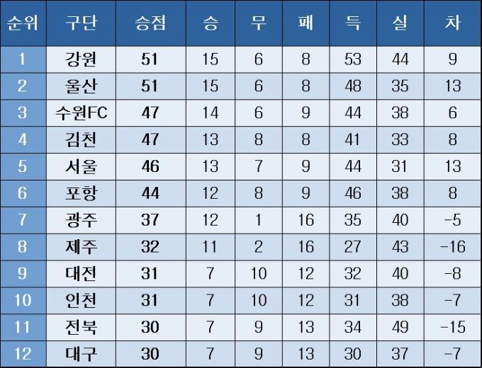 K리그1 중간 순위