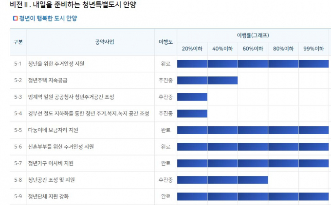 '내일을 준비하는 청년특별도시 안양'의 청년이 행복한 도시 안양 공약이행현황(3월31일 기준) 자료제공=안양시