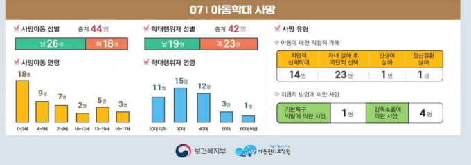 피해 아동 44명 중 23명이 극단적인 선택을 앞둔 부모에 의해 살해 당한것으로 확인됐다. 사진은 지난해 아동학대로 사망한 아동들의 통계 자료. /사진=보건복지부 2023년 아동학대 연차보고서 캡처.