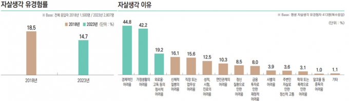 극단적 선택을 고민하는 사람 10명 중 4명이 도움을 받고 싶어도 방법을 몰라 도움을 요청하지 못한다는 조사결과가 나왔다. /사진=보건복지부 제공