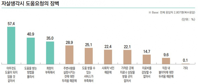 극단적 선택을 고민하는 사람 10명 중 4명이 도움을 받고 싶어도 방법을 몰라 도움을 요청하지 못한다는 조사결과가 나왔다. /사진=보건복지부 제공