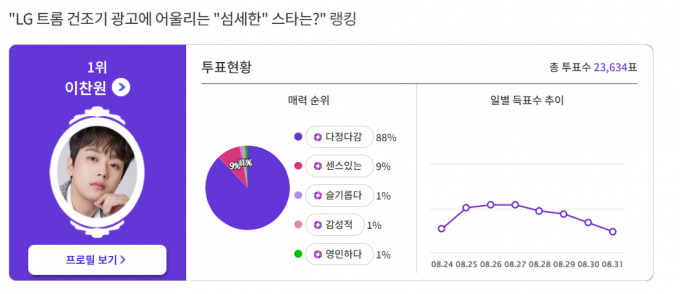 이찬원의 매력 순위로는 다정다감, 센스있는, 슬기롭다 등이 꼽혔다. /사진=익사이팅 디시 캡처