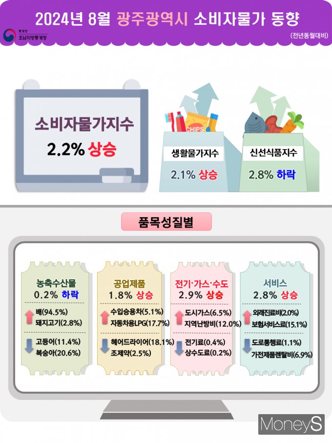 /사진=호남통계청 제공.