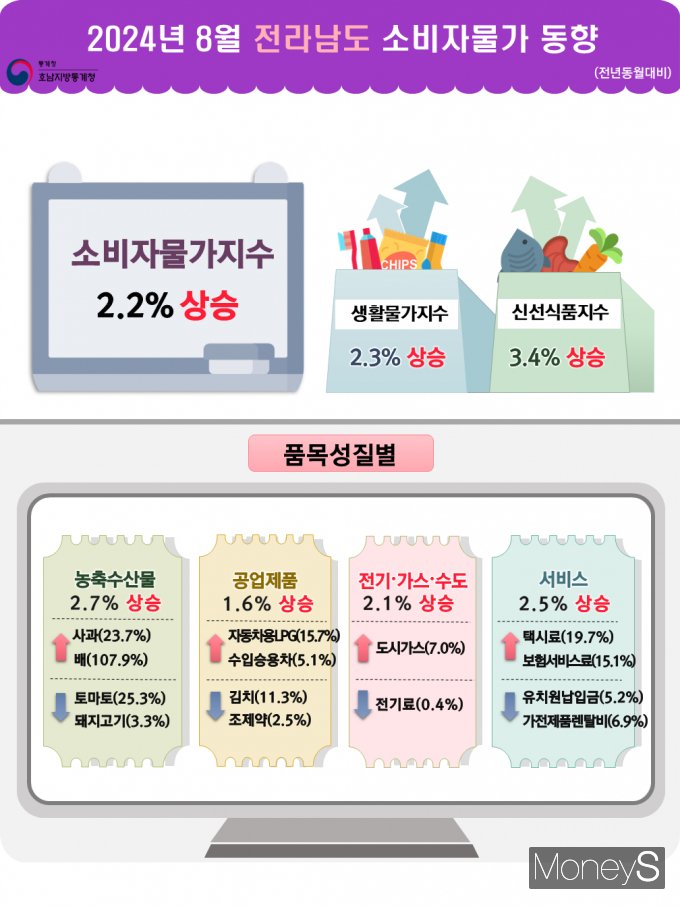 /사진=호남통계청 제공.