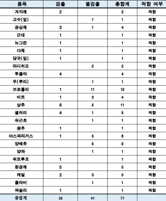 경기도보건환경연구원이 도내 유통 특수채쇼 77건에 대한 잔류농약 검사 결과. 자료제공=경기도보건환경연구원