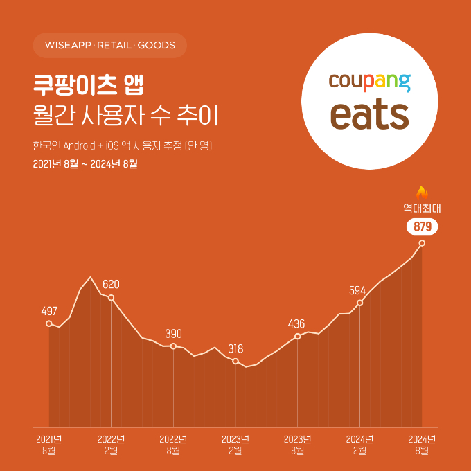 지난달 쿠팡이츠 앱 월간 사용자 수가 879만명으로 전년 동기 대비 101% 증가했다. /사진=와이즈앱·리테일·굿즈
