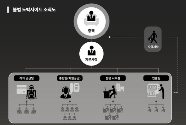 사이트를 운영한 핵심 조직원들은 중학교 동창 출신이다. 사진은 사이트 운영 조직도. /사진-경기북부경찰청