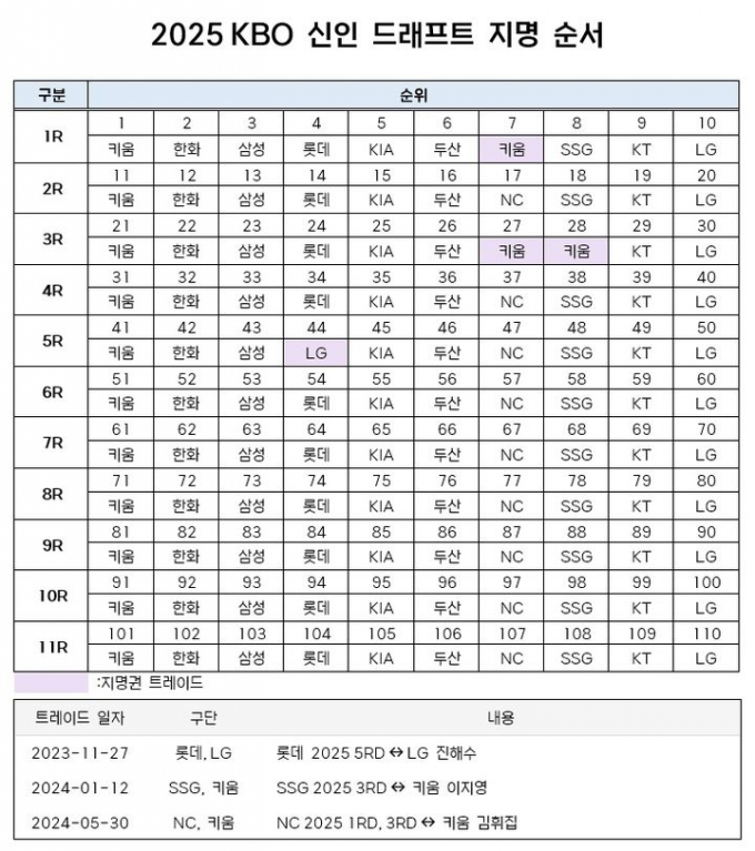 2025 신인드래프트는 고교와 대학 졸업 예정선수, 얼리 드래프트 신청자, 해외 아마 및 프로 출신 선수 등 총 1197명의 선수들이 프로팀에 지명을 받기 위해 나올 예정이다. 사진은 2025 신인드래프트 라운드별 지명 순서표. /사진=한국야구위원회(KBO) 제공