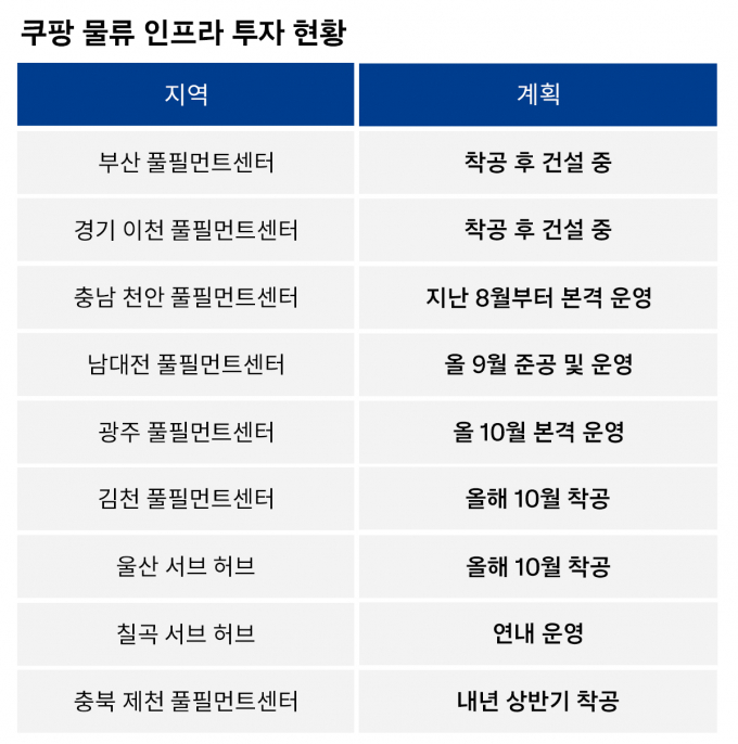 쿠팡이 3조원을 투자해 지방에 추가 물류 인프라 건설을 계획하고 있다. /사진=쿠팡