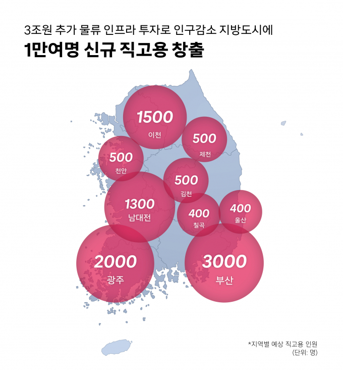 쿠팡이 2026년까지 3조원 이상을 투입해 지방도시에 직고용 1만여명을 창출하겠다는 계획을 밝혔다. /사진=쿠팡
