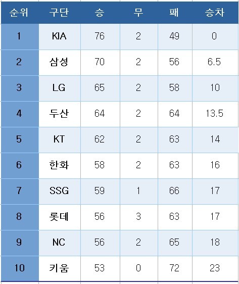 프로야구 중간 순위(3일)
