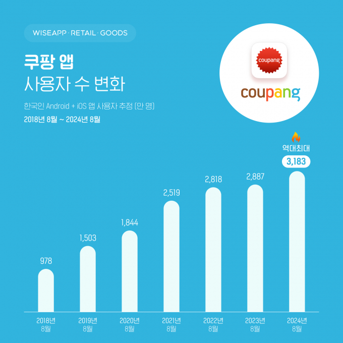 쿠팡의 지난달 결제추정금액과 앱 사용자 수가 역대 최대치를 경신했다. /사진=와이즈앱·리테일·굿즈