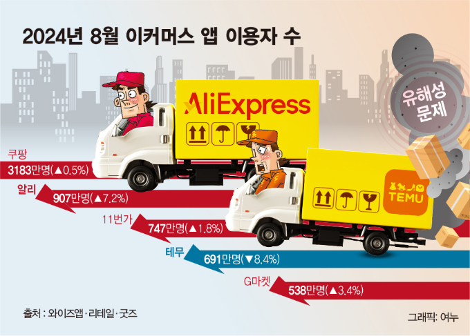지난달 이커머스 앱 이용자 수 5위권에서 테무의 이용자수만 감소했다. /그래픽=여누