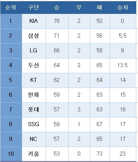 프로야구 중간 순위(4일)
