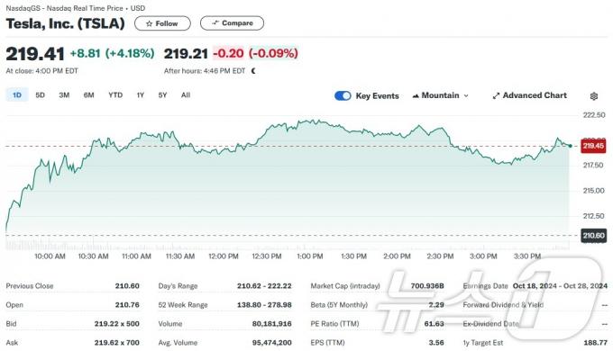 테슬라 일일 주가추이 - 야후 파이낸스 갈무리