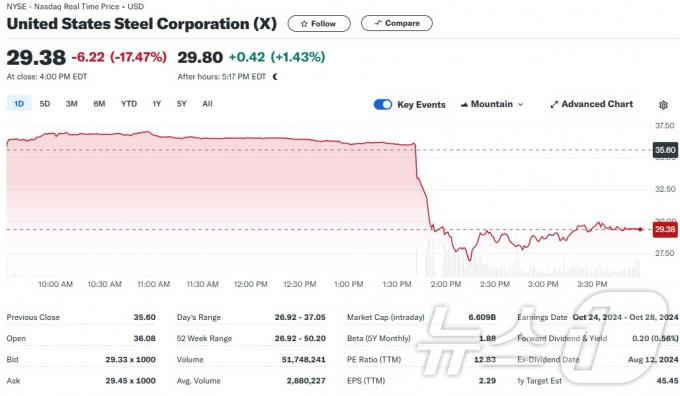 US스틸 일일 주가추이 - 야후 파이낸스 갈무리