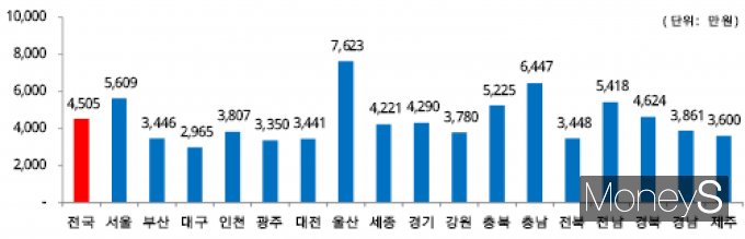시도별 지역내총생산 규모(명목)/사진=통계청 제공.