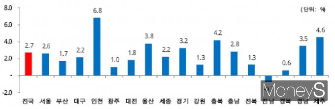 시도별 지역내총생산 경제성장률(실질)/사진=통계청 제공.
