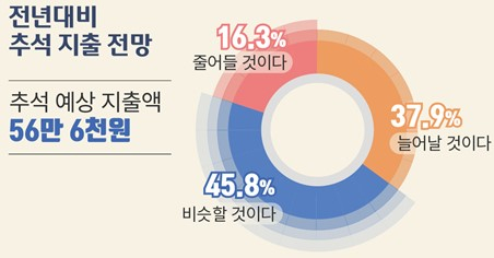 수원 시민의 전년대비 추석 지출 전망. 자료제공=수원시정연구원