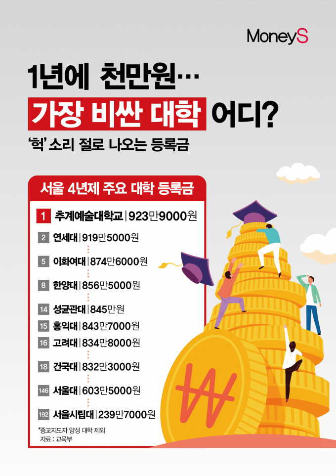 전국 4년제 대학 중 연평균 등록금이 가장 비싼 대학 1위는 추계예술대학교(923만9000원)로 나타났다./그래픽=강지호 기자