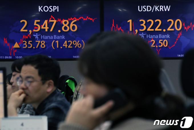 11일 오후 서울 중구 하나은행 명동점 딜링룸 전광판에 코스피 지수가 전 거래일 대비 35.78포인트(1.42%) 오른 2,547.86를 나타내고 있다. 이날 코스닥은 11.16포인트(1.26%) 오른 898.94, 달러·원 환율은 2.50원 오른 1322.20원으로 거래을 마쳤다. 2023.4.11/뉴스1 ⓒ News1 박정호 기자