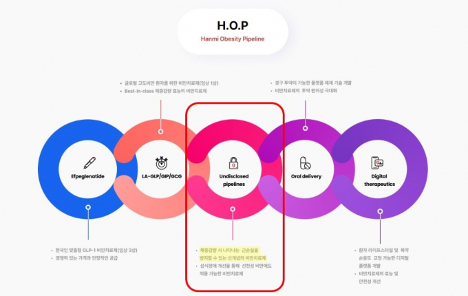 한미약품이 H.O.P 프로젝트' 내 비공개로 진행됐던 비만치료제 후보물질을 미국비만학회에서 최초로 공개한다. 사진=한미약품
