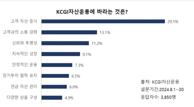 KCGI자산운용, 고객이 운용사에 원하는 점은?… 