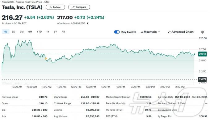 테슬라 일일 주가추이 - 야후 파이낸스 갈무리