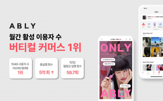 에이블리가 지난달 앱 사용자 수와 실행횟수 모두 의식주 버티컬 커머스에서 1위를 차지했다. /사진=에이블리