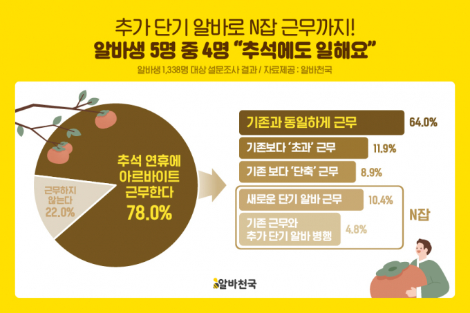 아르바이트생 5명 중 4명이 올추석 연휴에 쉬지않고 아르바이트를 한다고 밝혔다. /사진=알바천국 제공