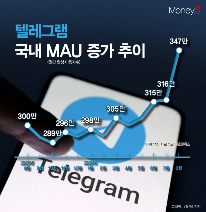 모바일인덱스에 따르면 지난달 텔레그램 앱 월 이용자수(MAU)는 347만1421명으로 늘었다. /그래픽=김은옥 기자