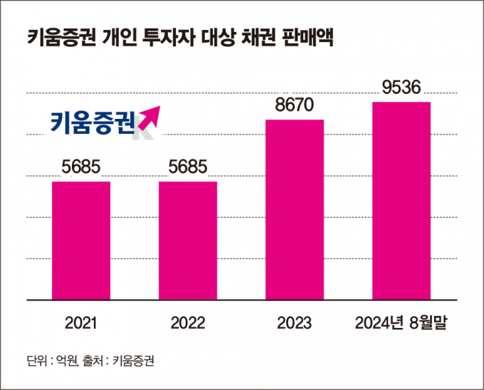 사진은 2021년~2024년 8월말 키움증권 개인 투자자 대상 채권 판매액. /그래픽=김은옥 기자