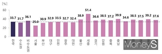 2022년  지역별 청년(25∼39세)유배우자 비중/사진=통계청 제공.