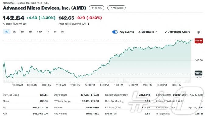 AMD 일일 주가추이 - 야후 파이낸스 갈무리