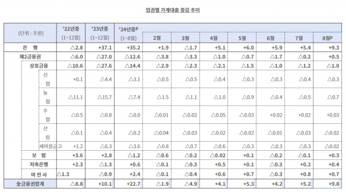 업권별 가계대출 증감 추이 표./표=금융감독원