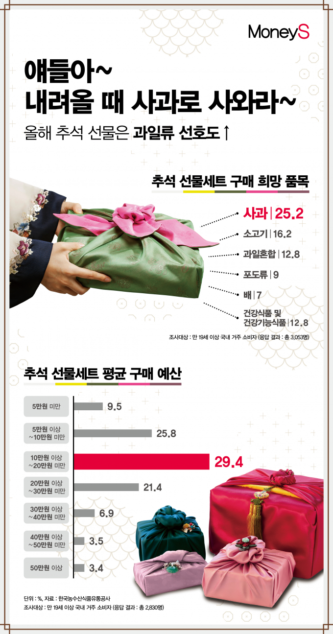 한국농수산식품유통공사의 설문조사 결과에 따르면 추석 선물세트 구매 희망 품목은 사과(25.2%)가 가장 높았다./그래픽=강지호 기자