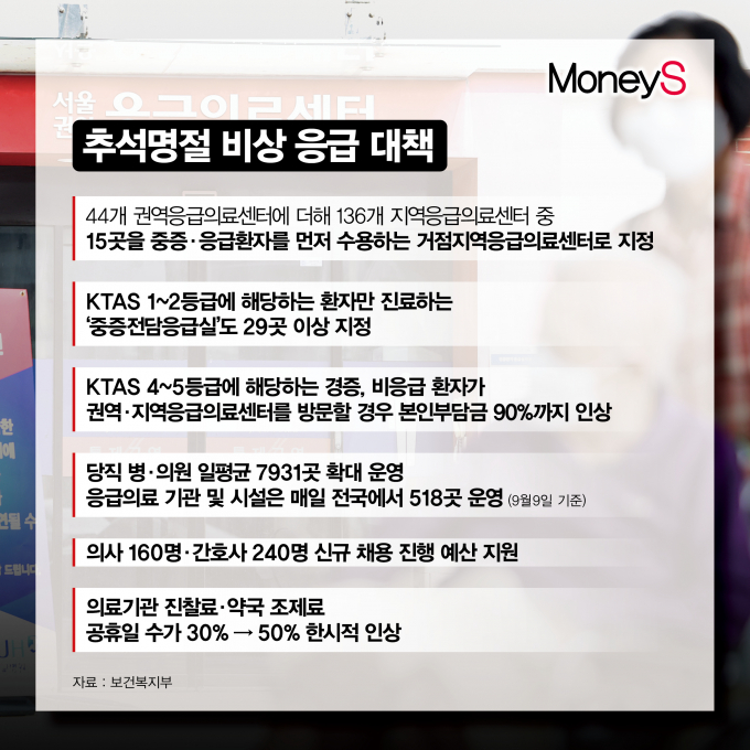 [그래픽 뉴스] '의료 공백' 막기 위한 '추석명절 비상응급 대응주간' 시작