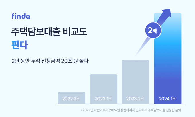 핀테크 기업 핀다가 자사 AI 비교대출 플랫폼 핀다의 주택담보대출 신청금액이 지난 2022년 7월부터 2024년 6월말까지 20조원을 넘어섰다고 밝혔다./그래픽=핀다