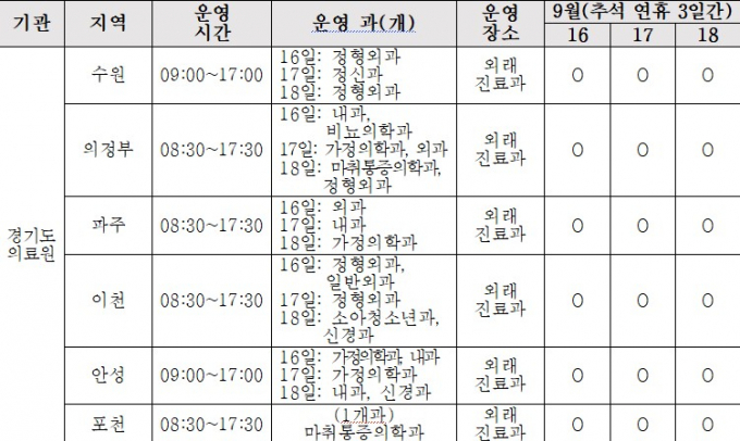 경기도의료원 발열클리닉 추석 연휴 운영 계획. 자료제공=경기도