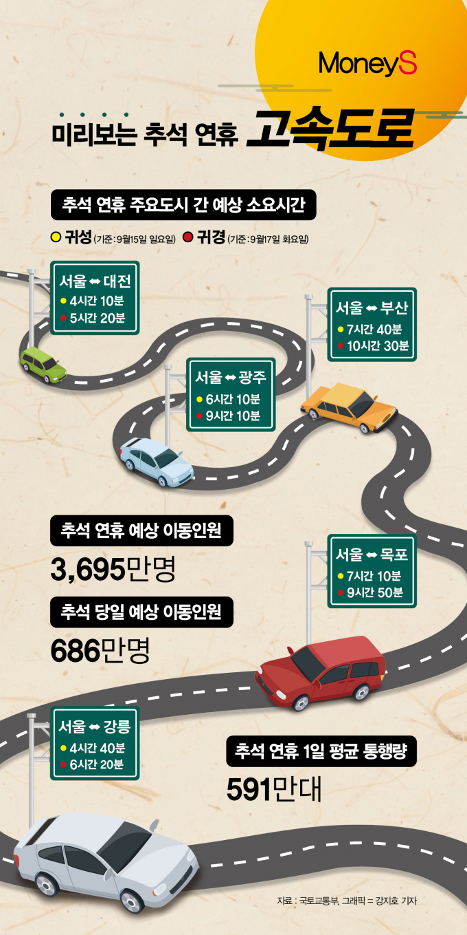 승용차를 이용할 경우 서울~부산의 귀성 소요시간은  7시간 40분으로 예상된다./그래픽=강지호 기자