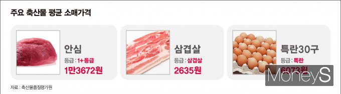 추석 연휴를 앞두고 소고기 안심과 계란의 가격이 내렸다./ 그래픽=강지호 기자