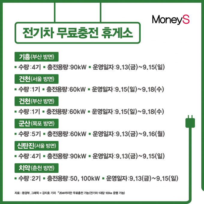 고속도로 휴게소 ▲기흥(부산방면) ▲건천(서울방면) ▲ 건천(부산방면) ▲군산(목포방면) ▲신탄진(서울방면) ▲치악(춘천방면) 총 6곳에서 무료 충전이 가능하다./그래픽=강지호 기자